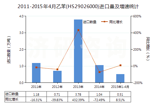 2011-2015年4月乙苯(HS29026000)進(jìn)口量及增速統(tǒng)計 2011-2015年4月乙苯(HS29026000)進(jìn)口量及增速統(tǒng)計